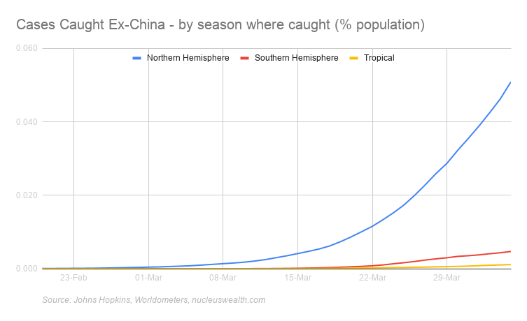 Coronavirus cases Summer vs Winter