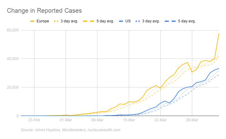 New Coronavirus Cases - Europe vs USA