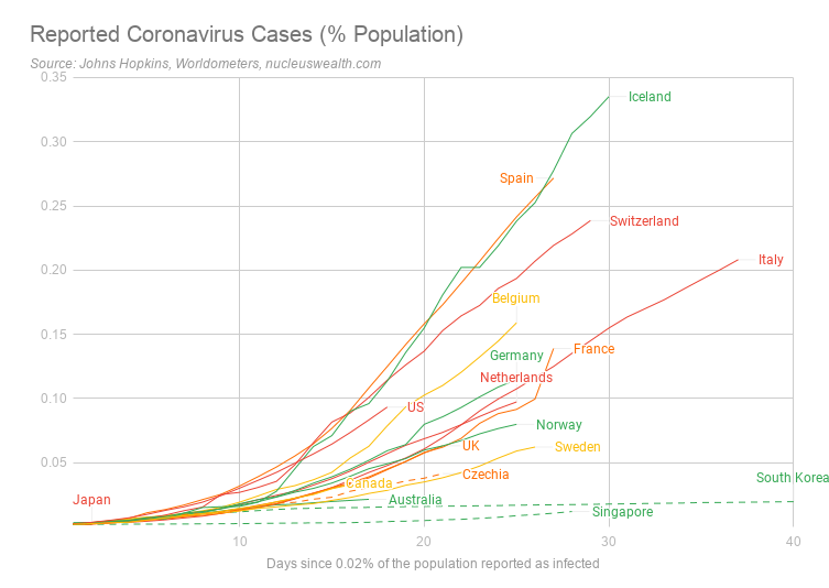 Reported coronavirus cases percent population