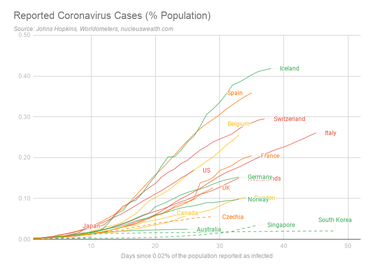 Reported coronavirus cases percent population