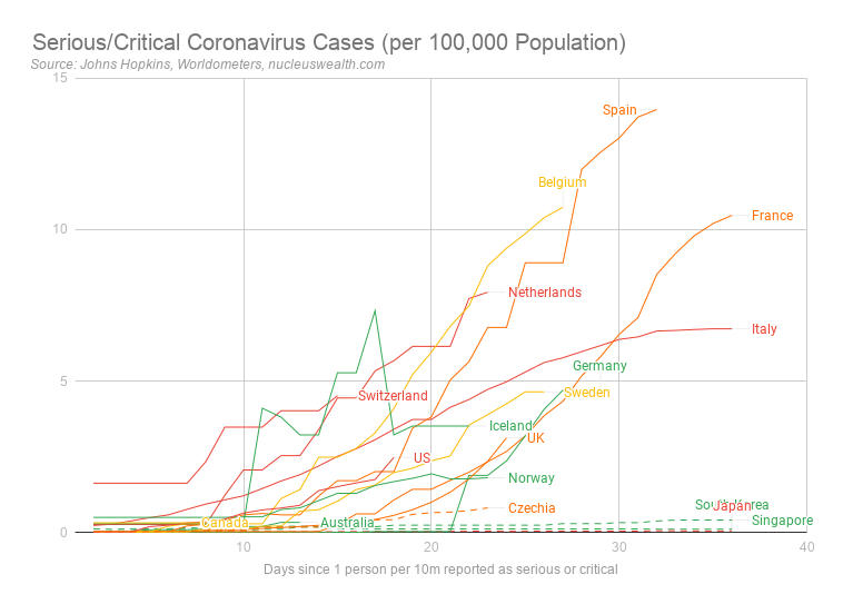 Serious/Critical coronavirus cases per 100,000 population